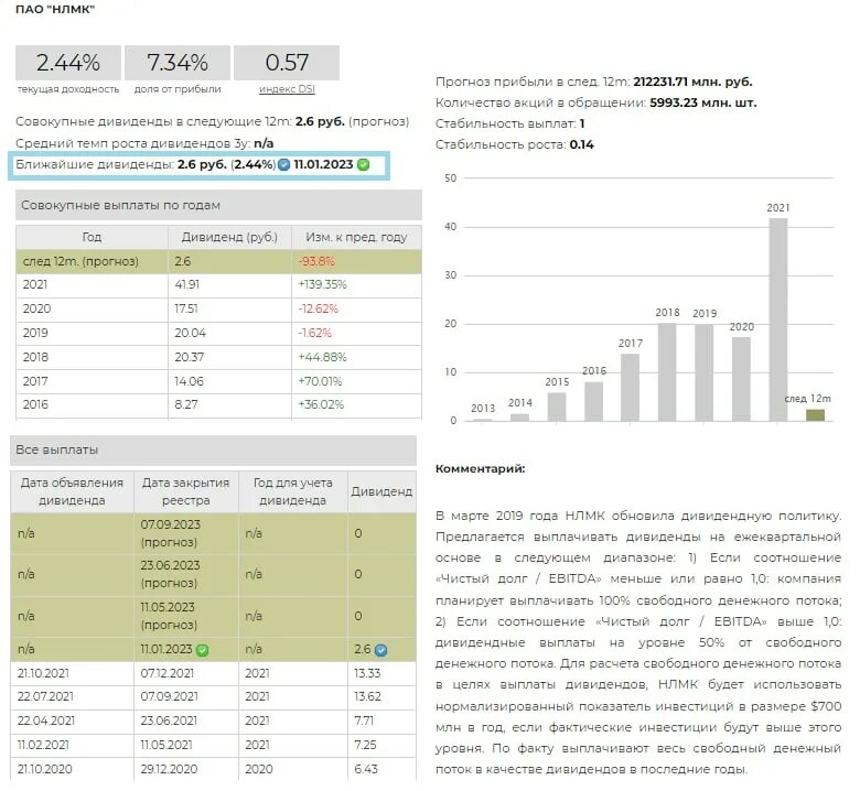 НЛМК дивиденды. НЛМК дивиденды 2022. НЛМК акции дивиденды 2023. Дивиденды НЛМК В 2023.