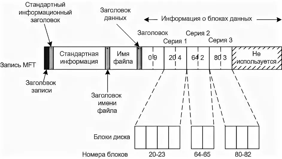 Стандартная запись данных