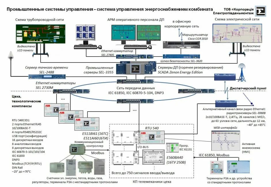 Мэк 61850 8 1. Терминалы рза iec 61850. схема системы управления электроснабжением усо. каналы связи телемеханики. 61850 протокол и микропроцессорные системы.