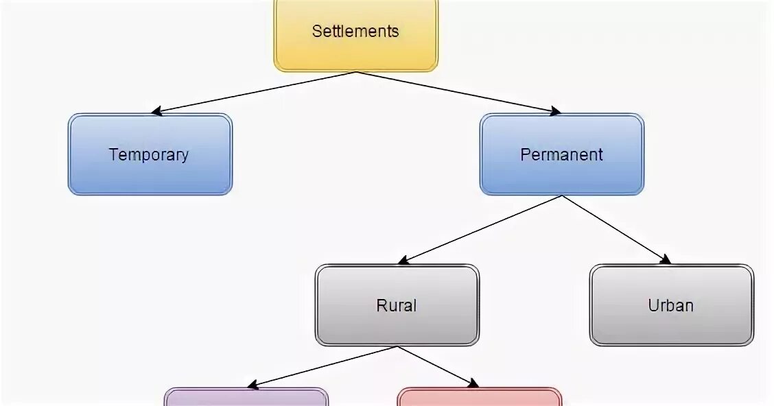 Settlement Type.