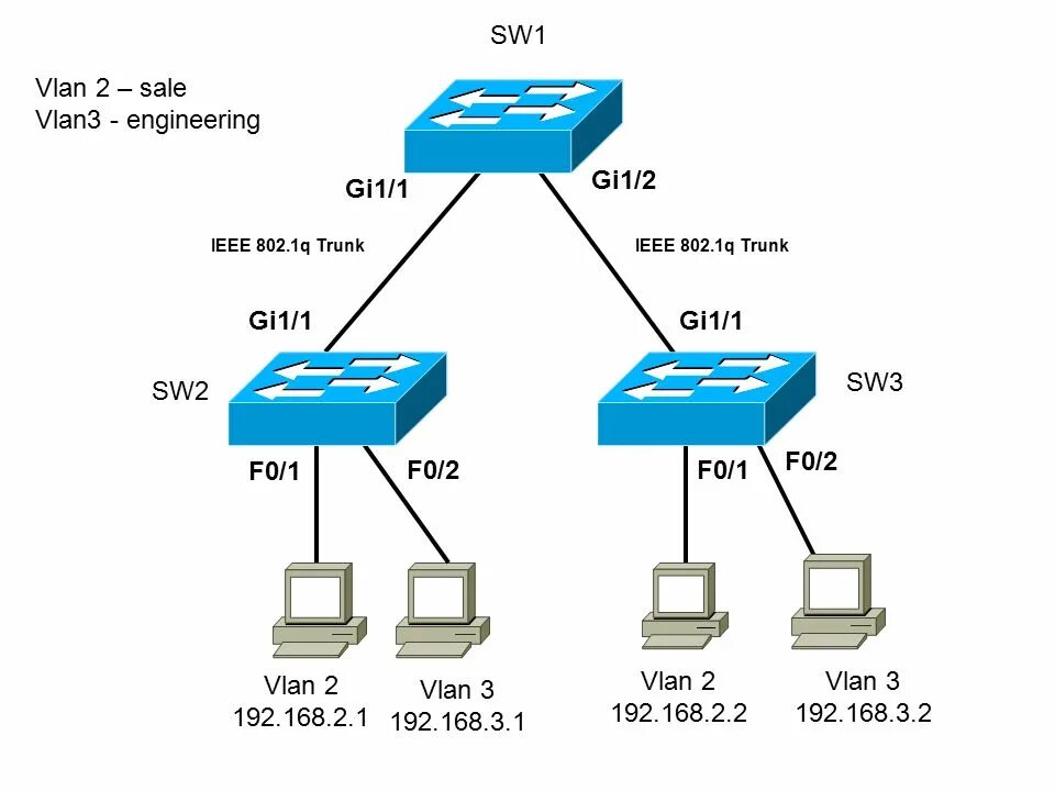 24 host. Vlan1 vlan2. VLAN И Trunk для чайников. VLAN структура пакета. Транки виртуальных сетей (VLAN)..