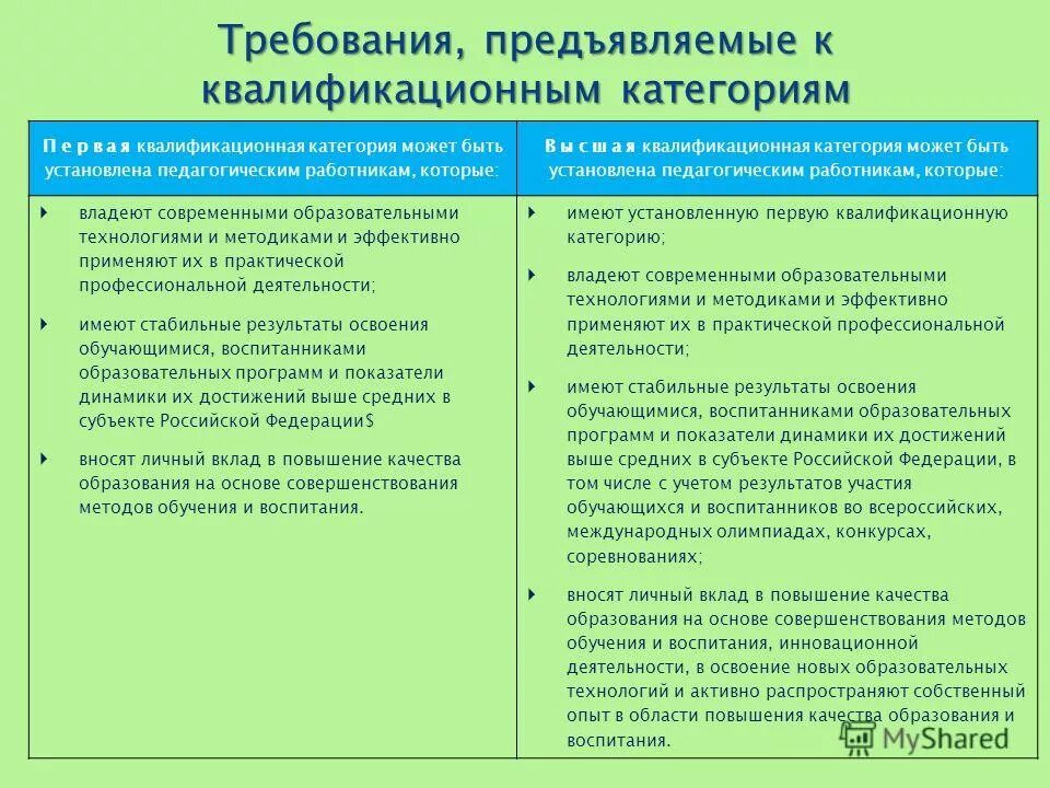 Требованиям предъявляемым к квалификационной категории. Требования к первой квалификационной категории. Требования к первой квалификационной категории учителя. Требования к воспитателя на высшую категорию. Требования предъявляемые к педагогическим работникам.