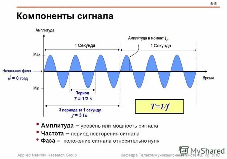 Программа для определения частот. Как определить частоту сигнала. как определить фазу сигнала на графике. как определить период и частоту сигнала. сигнал частоты в аналоговый сигнал 0-10в.