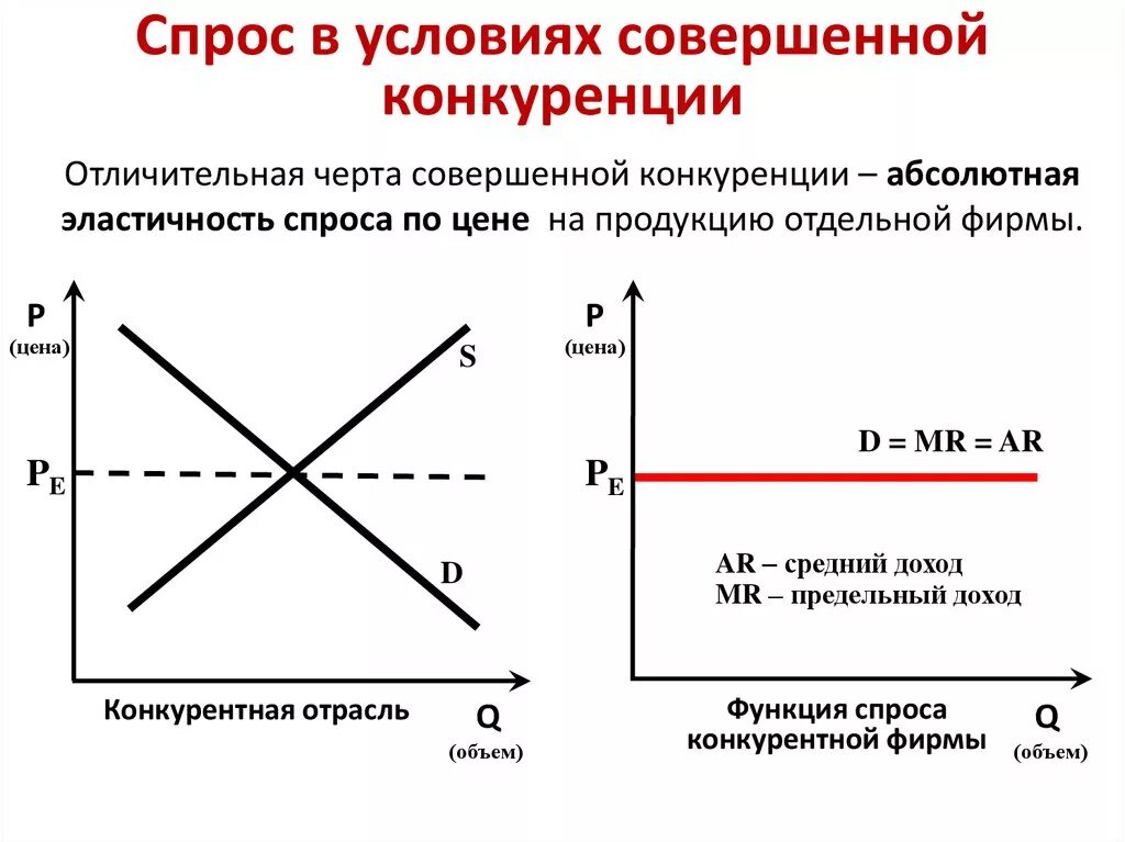 График спроса на продукцию совершенно конкурентной фирмы. Спрос на продукцию совершенного конкурента график. Кривая спроса отдельной фирмы на рынке совершенной конкуренции. Кривая предложения при совершенной конкуренции. Направления спроса