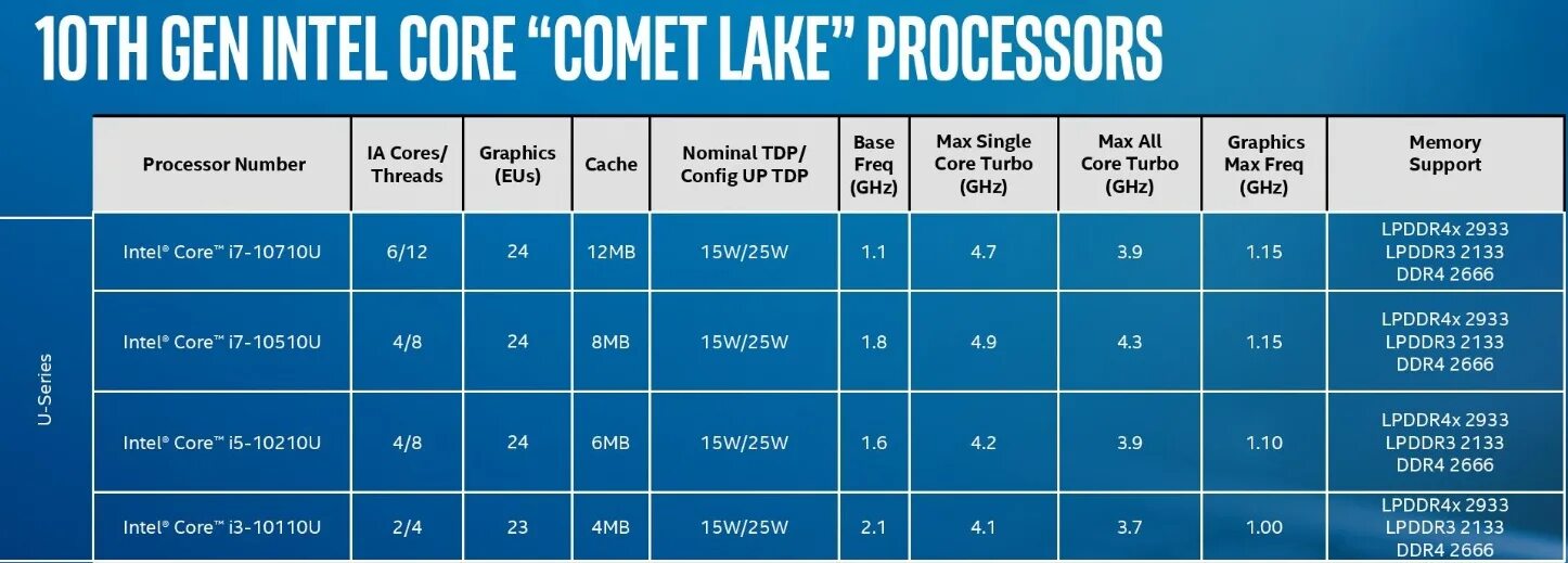 Intel Comet Lake. Intel Comet Lake-u PCH-LP Premium. Comet Lake процессоры. Comet Lake микроархитектура Intel. Процессоры comet lake