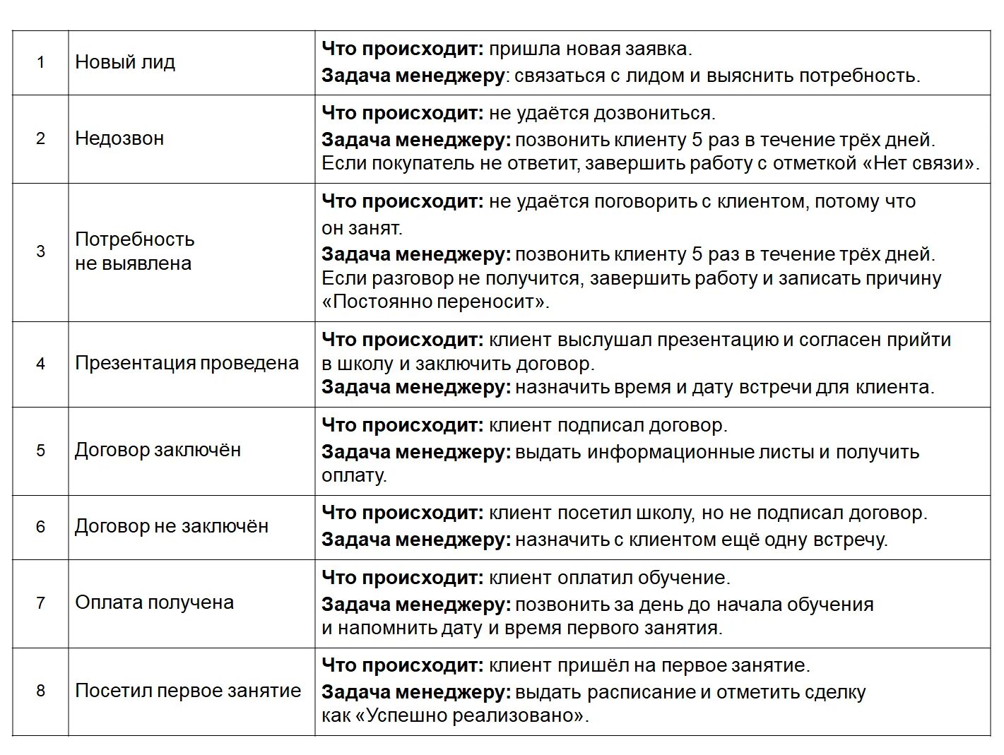 Этапы продаж 7 этапов продавца. Этапы продаж 7 этапов менеджера по продажам. Этапы продаж 5 этапов продаж. Пять ступеней продаж для менеджера по продажам. 5 этапов продавца