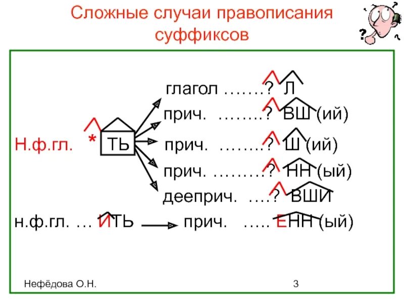 Увидев суффикс. Суффикс ить. суффикс ить в глаголах. суффикс ять. правописание глагольных суффиксов.