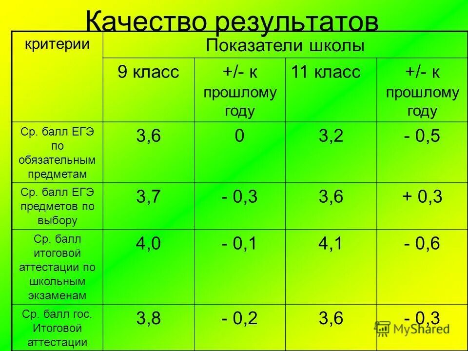 Показатели класса. Показатели школы. 30 м средние показатели в школе. показатели школы 3000. госы баллы.