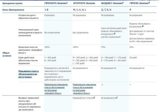 Расшифровка класса обслуживания. Аэрофлот типы тарифов. Классы тарифов в Аэрофлоте. Вид тарифа Аэрофлот. Тарифы Аэрофлота расшифровка.