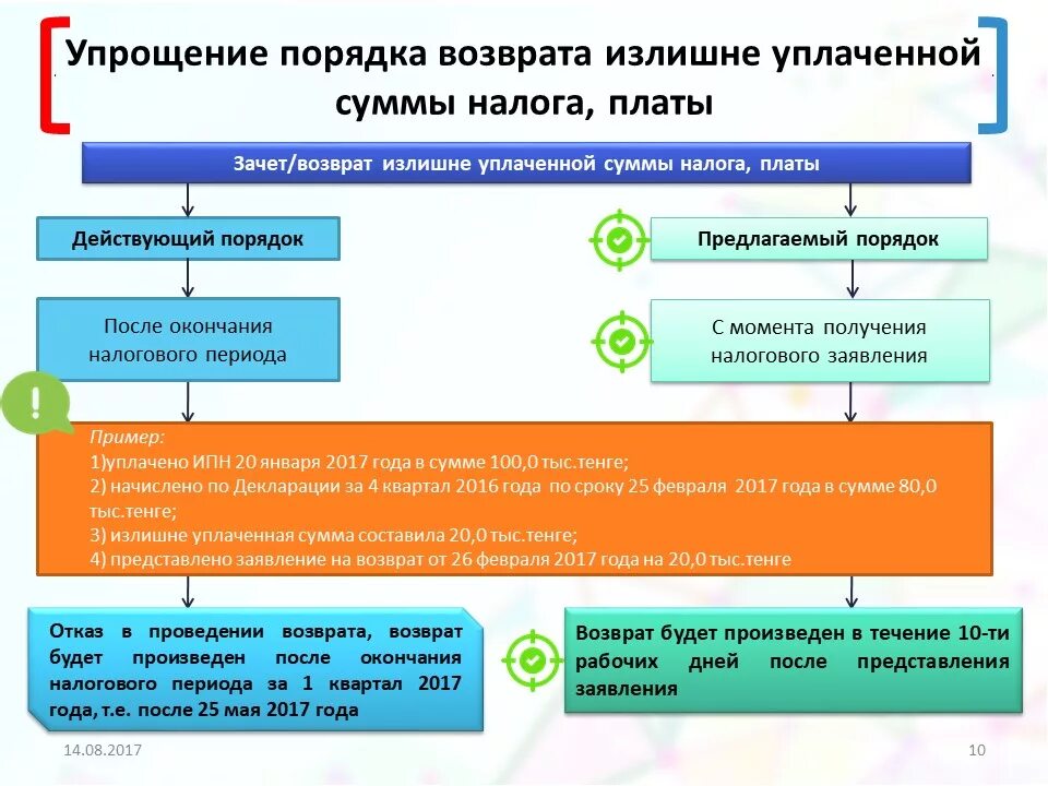 Возмещаемые суммы налогов