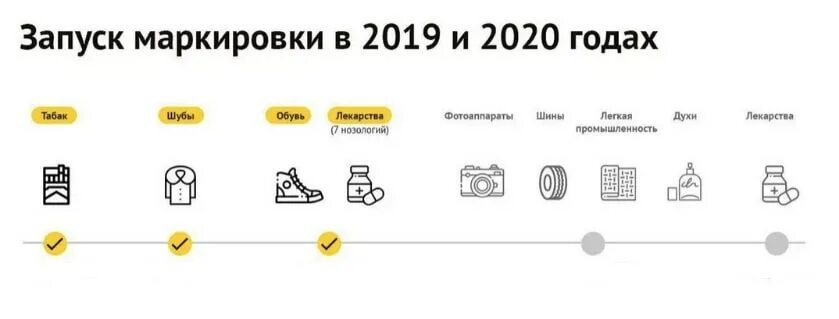 Список маркировки товаров с 1 апреля. Обязательная цифровая маркировка товаров. Товарные группы маркировка. Маркировка товаров в 2020 году перечень. Маркировка честный знак.