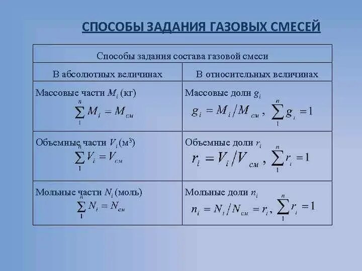 Б смесь состоит из. Способы задания газовой смеси. Способы задания состава смеси термодинамика. Методы задания газовых смесей. Газовые смеси способы задания газовой смеси.