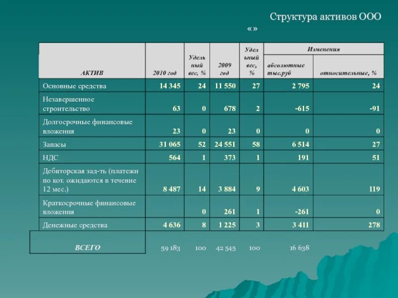 Оценка структуры актива баланса. Структура активов. Структура акта. Структура активов организации. Структурирование активов.