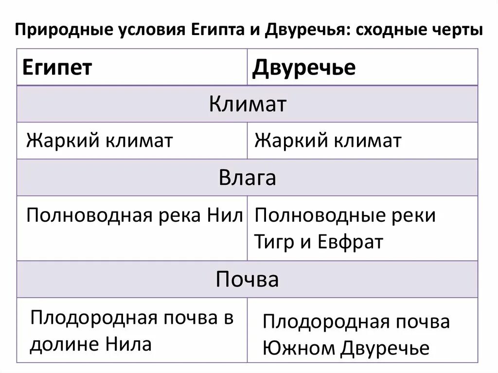 Что общего между египтом и двуречьем. Природные условия древнего египта 5 класс таблица. таблица природные условия египта и двуречья 5 класс. природные условия древнего египта 5 класс история таблица. сравнительная таблица древнего египта и междуречья.