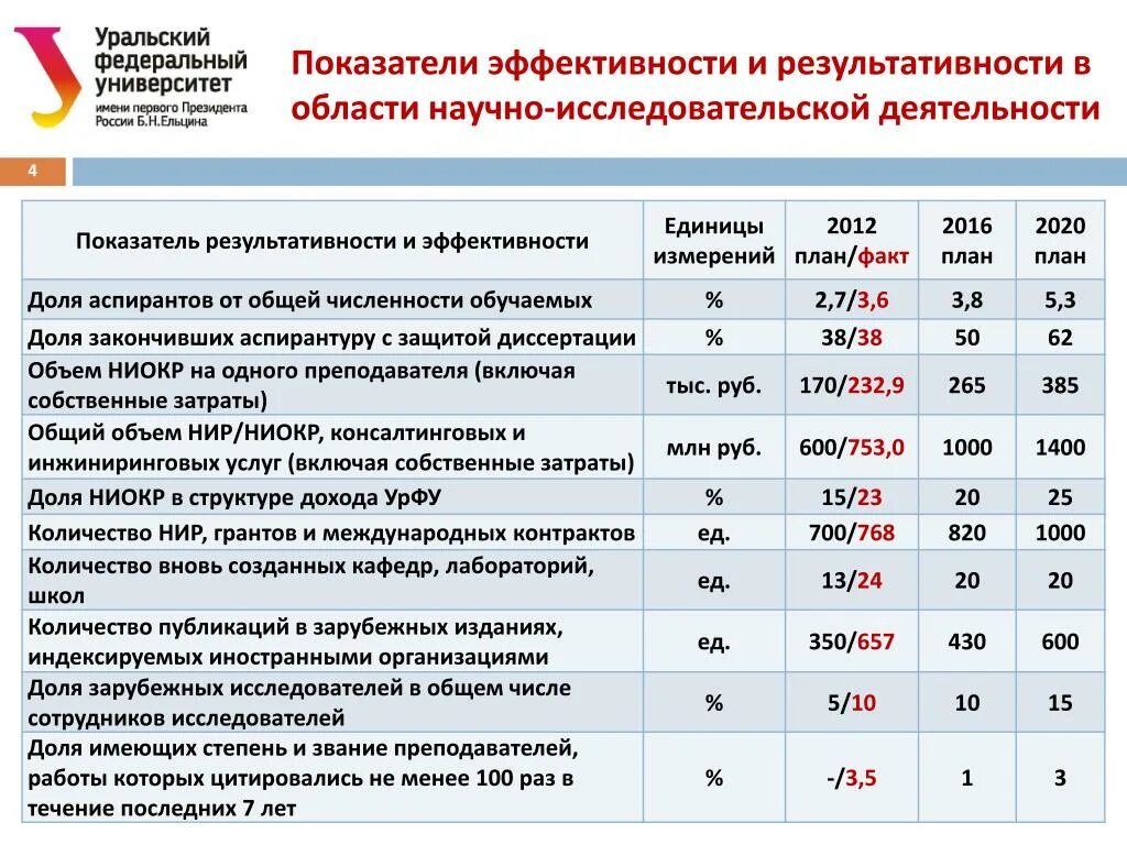 Эффективность научных организаций. Показатели эффективностт. Показатели результативности и эффективности. Показатели эффективности деятельности. Критерии эффективности результатов научно-исследовательской работы.