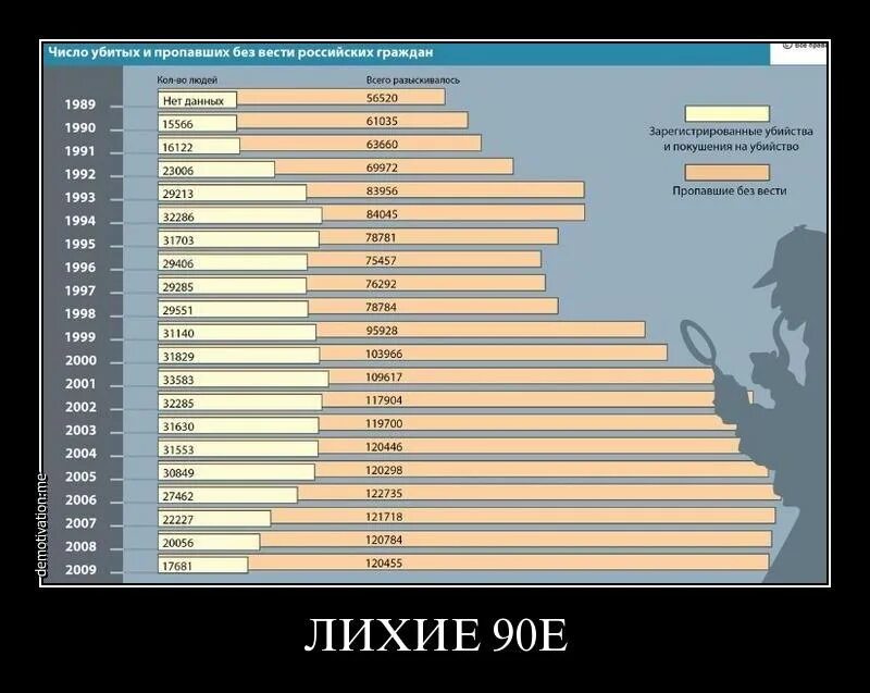 Сколько людей гибнет в россии в день. Статистика пропавших людей в России. Статистика по странам пропавших людей. Статистика безвести пропавшие. Статистика пропавшх детей в р.