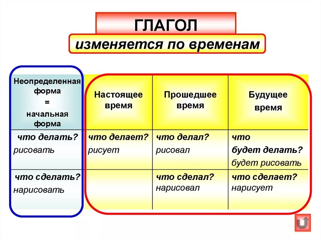 Таблица изменение глаголов по временам 3 класс. Формы времени глагола. Изменение глаголовпо вркменам. Изменение глаголов по временам.