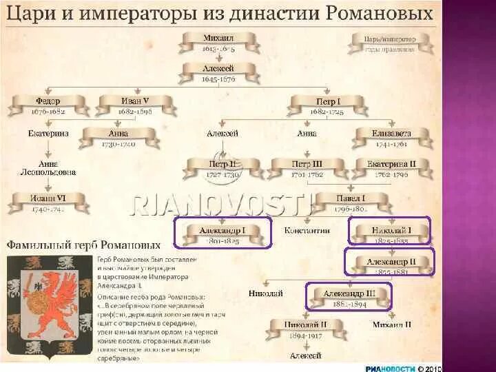 Годы правления романовых в россии. Таблица русские цари Династия Романовых. Династия Романовых с 1613 до 1917. Династия Романовых- Династия Гольштейн. Династия Романовых таблица 19 век.