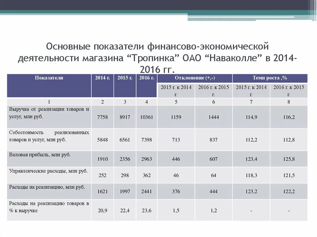 Показатели эффективности магазина. Основных финансово-экономических показателей деятельности. Основные экономические показатели магазина таблица. Основные показатели деятельности. Основные экономические показатели деятельности магазина.