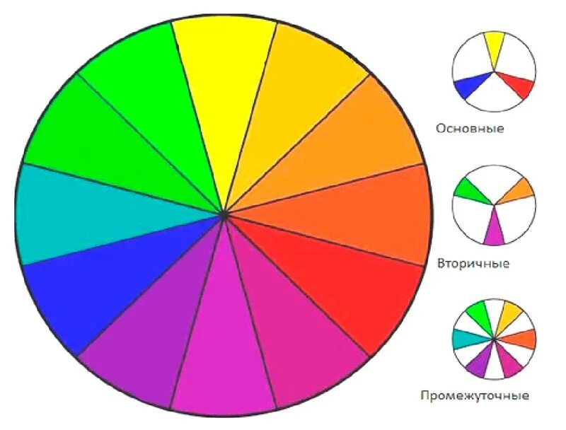 Цветогамма. Основные цвета. Цветовой круг. Круг цвета. Цветовой круг колористика.