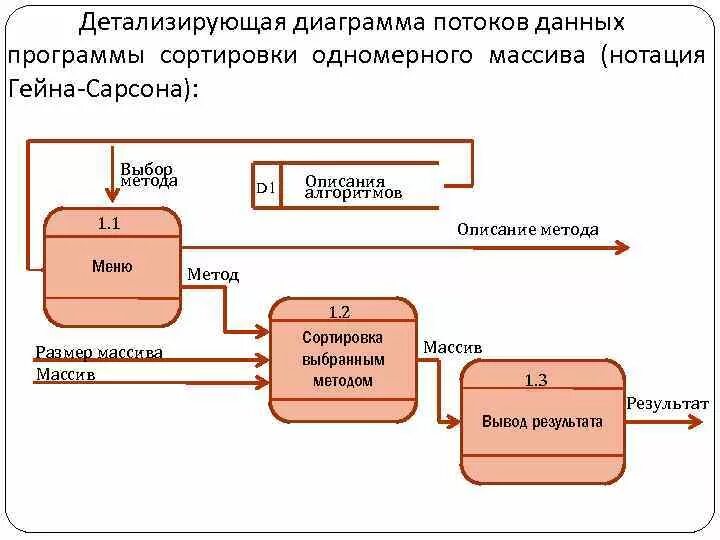 Диаграмма потоков данных DFD. Диаграмма потоков uml. Диаграмма потоков данных в нотации гейна-Сарсона. Диаграмма потока данных uml.