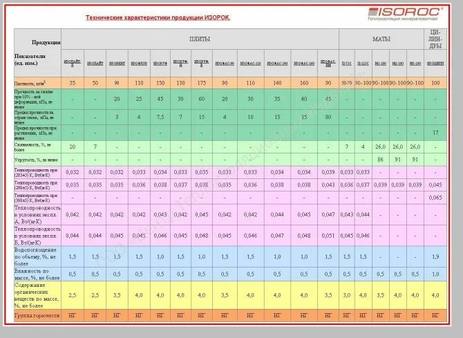 Плотность 90 кг м3. Утеплитель Изорок 50кг. Плотность утеплителя кг/м3. Плотность минераловатных плит кг/м3. Утеплитель Роквул плотность.