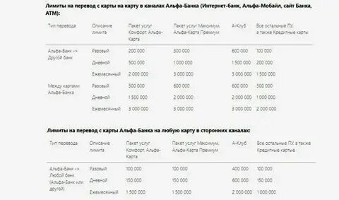 Лимит переводов карта альфа