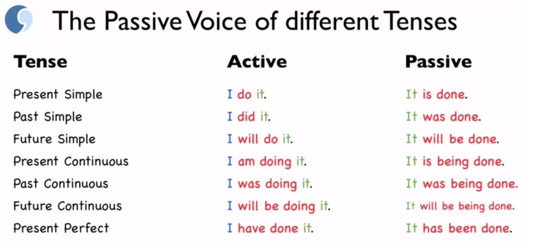 Present continuous voice. Passive voice в английском present simple. past simple active past simple passive. пассивный презент симпл. формула пассивного залога present simple.