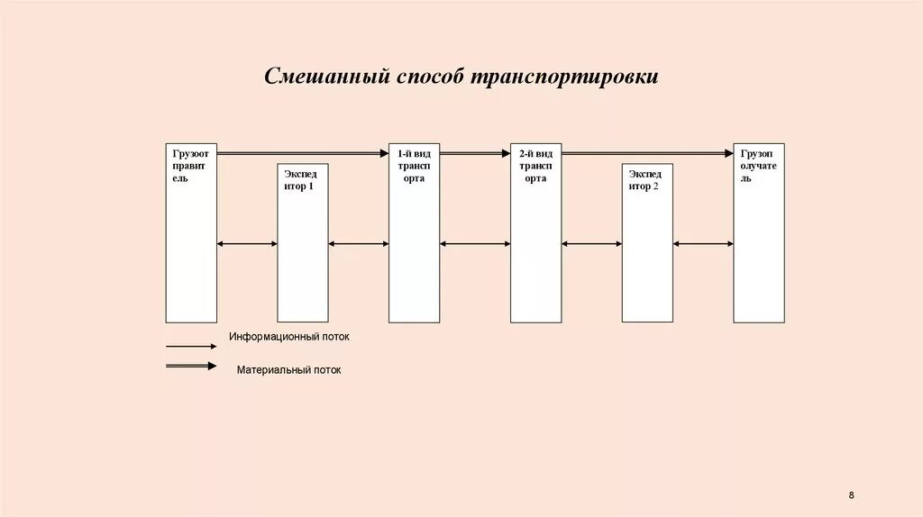 Прямая смешанная перевозка грузов. Схемы организации смешанных перевозок. Схема мультимодальных перевозок. Мультимодальный способ транспортировки. Схема смешанной перевозки грузов.