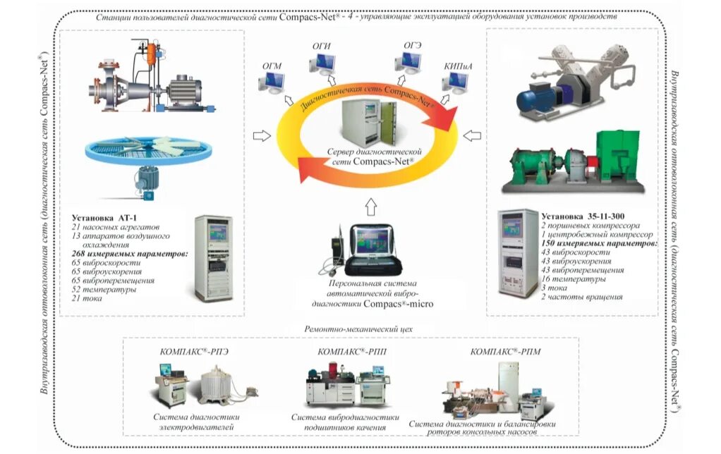 Стационарная система мониторинга и диагностики СМД-4. Система КОМПАКС. Методы контроля состояния оборудования. Методы автоматизации диагностических исследований. Система мониторинга технического состояния
