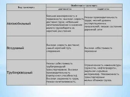 Таблица транспорт 9 класс