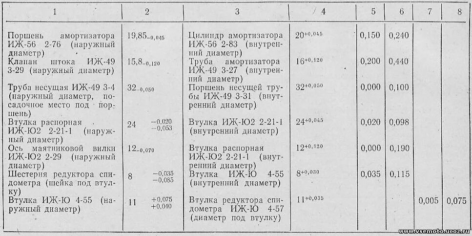 Диаметр поршня ИЖ Планета 5. Габариты мотоцикла ИЖ Юпитер 5. Параметры двигателя ИЖ Юпитер 5. ИЖ Юпитер 5 технические характеристики двигателя.