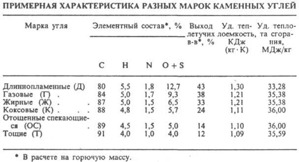 Марки энергетического угля. Химический состав каменного угля таблица. Элементный состав углей таблица. Характеристика каменного угля. Параметры каменного угля.