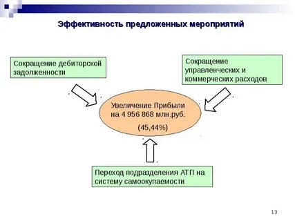 Оценки эффективности мероприятий по повышению