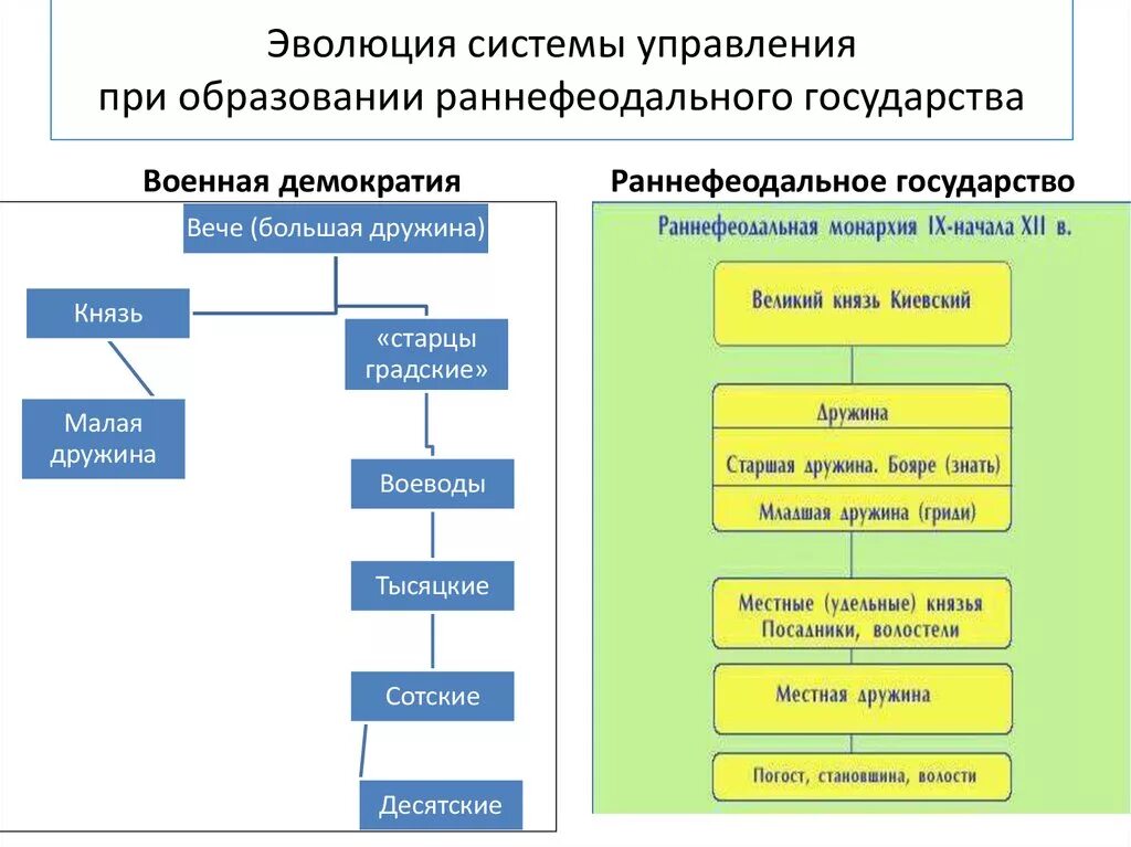 Военная демократия славян. Схема управления древнерусским государством. Система управления древнерусского государства. Органы власти в древней Руси. Структура власти в древней Руси.