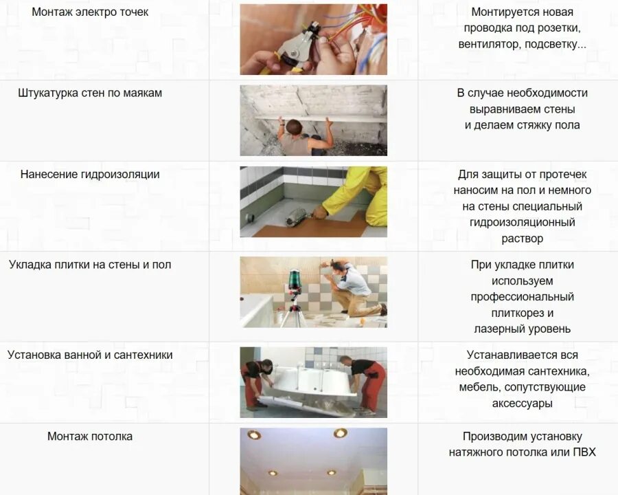 Порядок работ в ванной