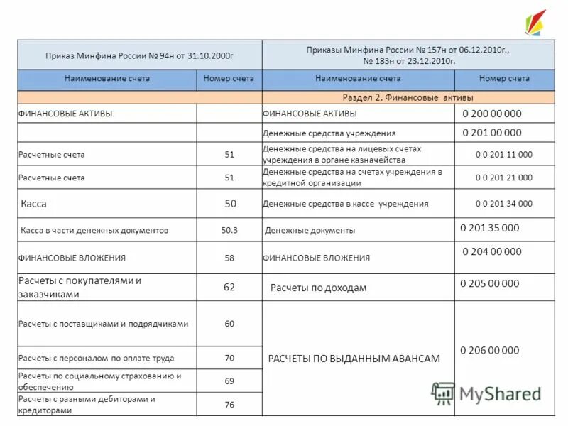 Приказ минфина рф 157н