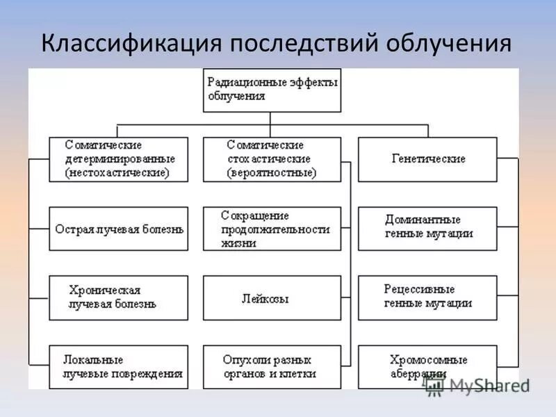 ионизирующее излучение классификация. радиационные эффекты облучения людей схема. классификация волны лазера. излучения применяемые в рентгенодиагностике. классификация облучений.