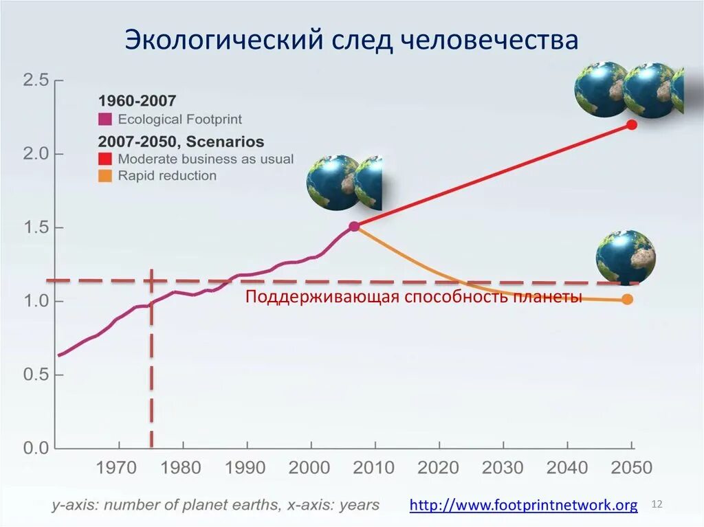 Эколог след. Экологический след. Экологический след человека. Экологический след человечества график. Экологический след это в экологии.