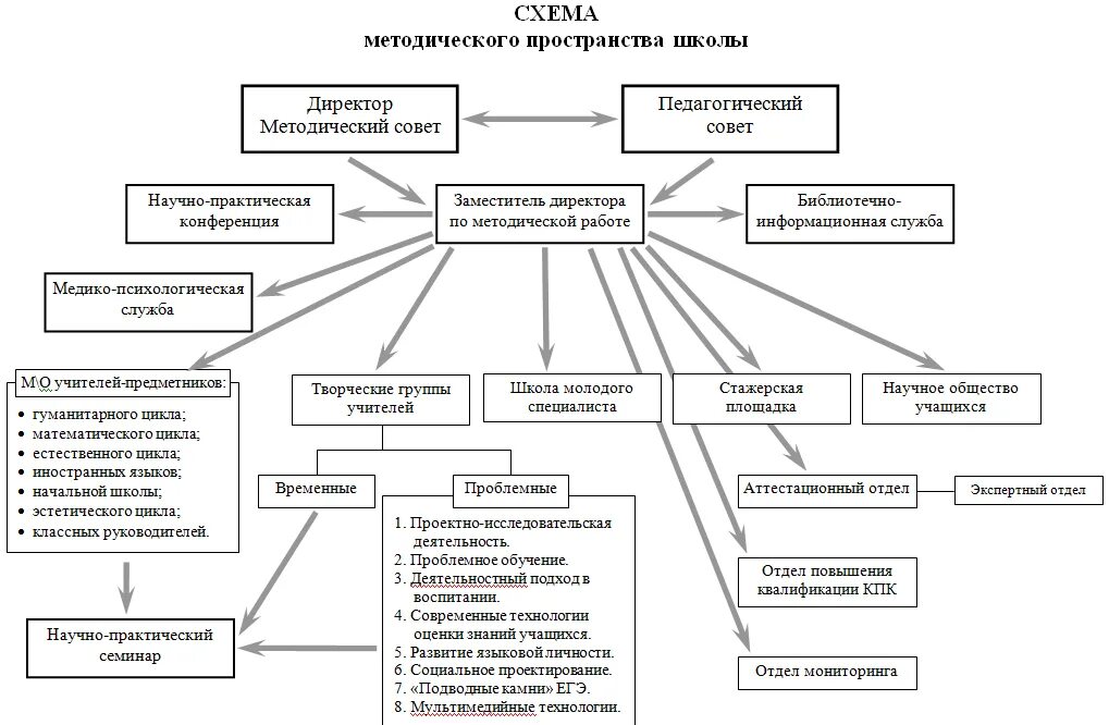 Структура методической службы школы схема. Модель организации методической службы в школе. Структура методической работы в школе схема. Схема методической службы в школе.