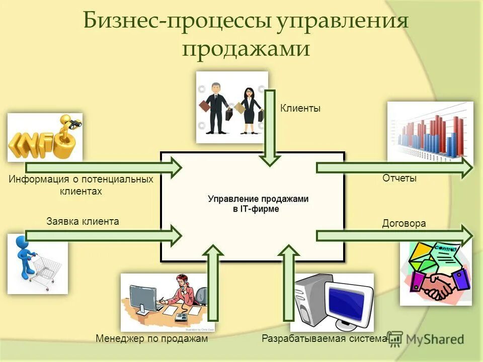 Управление продажей информации. Управление продажей информации