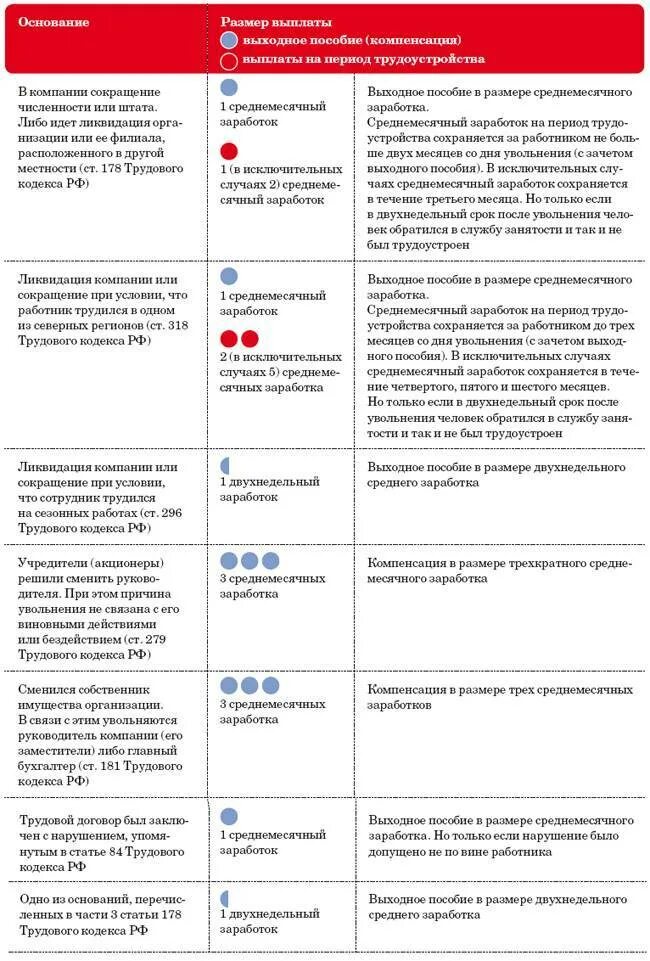 Выходное пособие порядок расчета. Выплаты при увольнении по сокращению штата. какие выплаты положены при сокращении штата. как рассчитывается выходное пособие. порядок выплаты выходного пособия при сокращении.