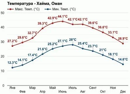Погода в омане в ноябре