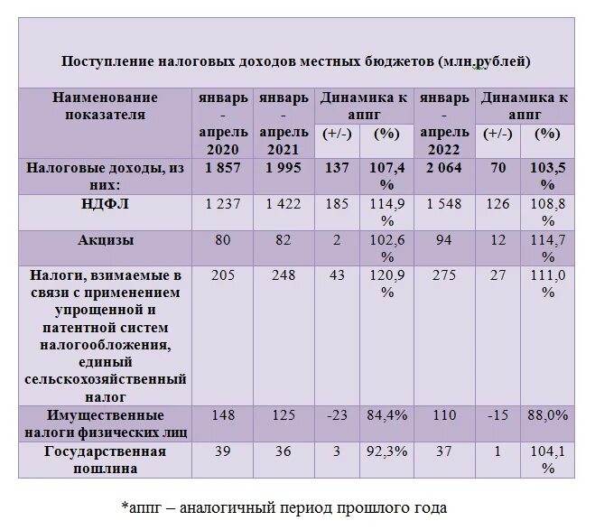 Доходы муниципальных финансов. Налоговые доходы местного бюджета. Источники доходов муниципального образования. Налоговые доходы бюджета муниципального образования. Рост налоговых поступлений.