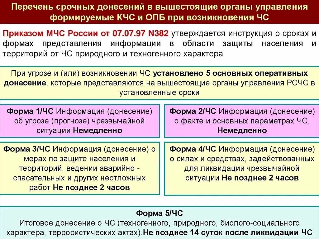 Проверки в области защиты населения. Донесение 1 ЧС. Формы донесений при ЧС. Форма донесения по го и ЧС. Форма донесения 1 ЧС.