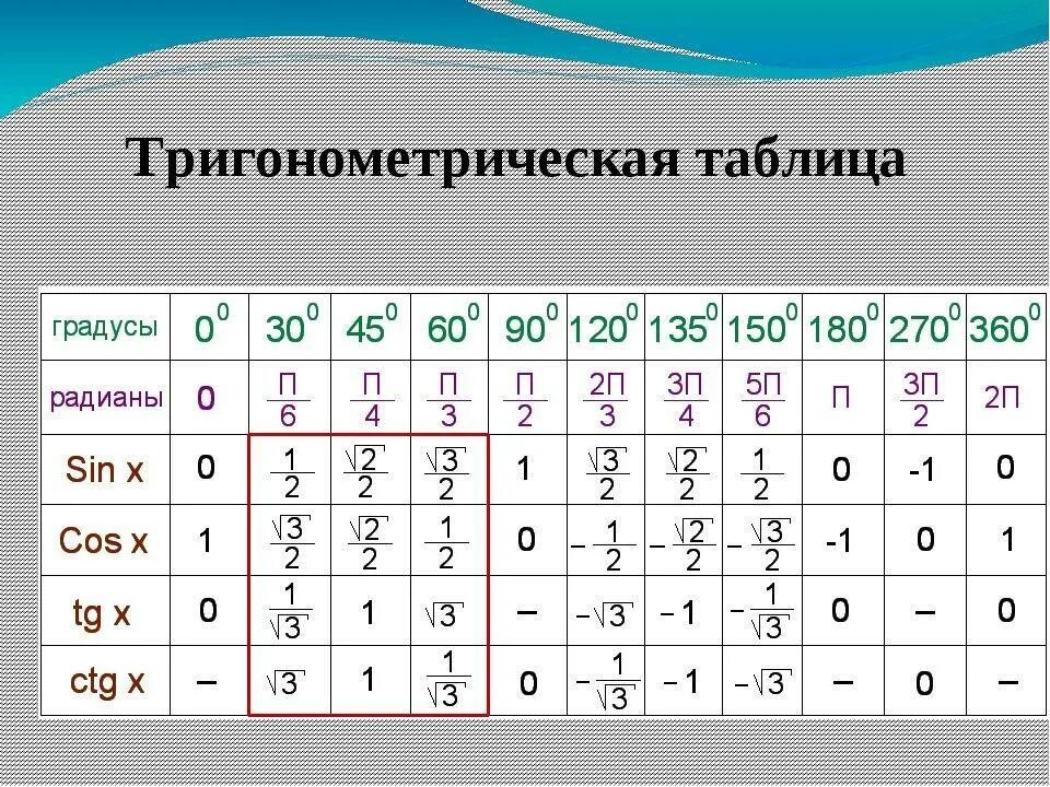 Cos 2 45 градусов. Таблица синусов и косинусов тригонометрия. Значение углов синуса и косинуса таблица. Таблица значений синусов косинусов тангенсов. Таблица тригонометрических значений радианы.