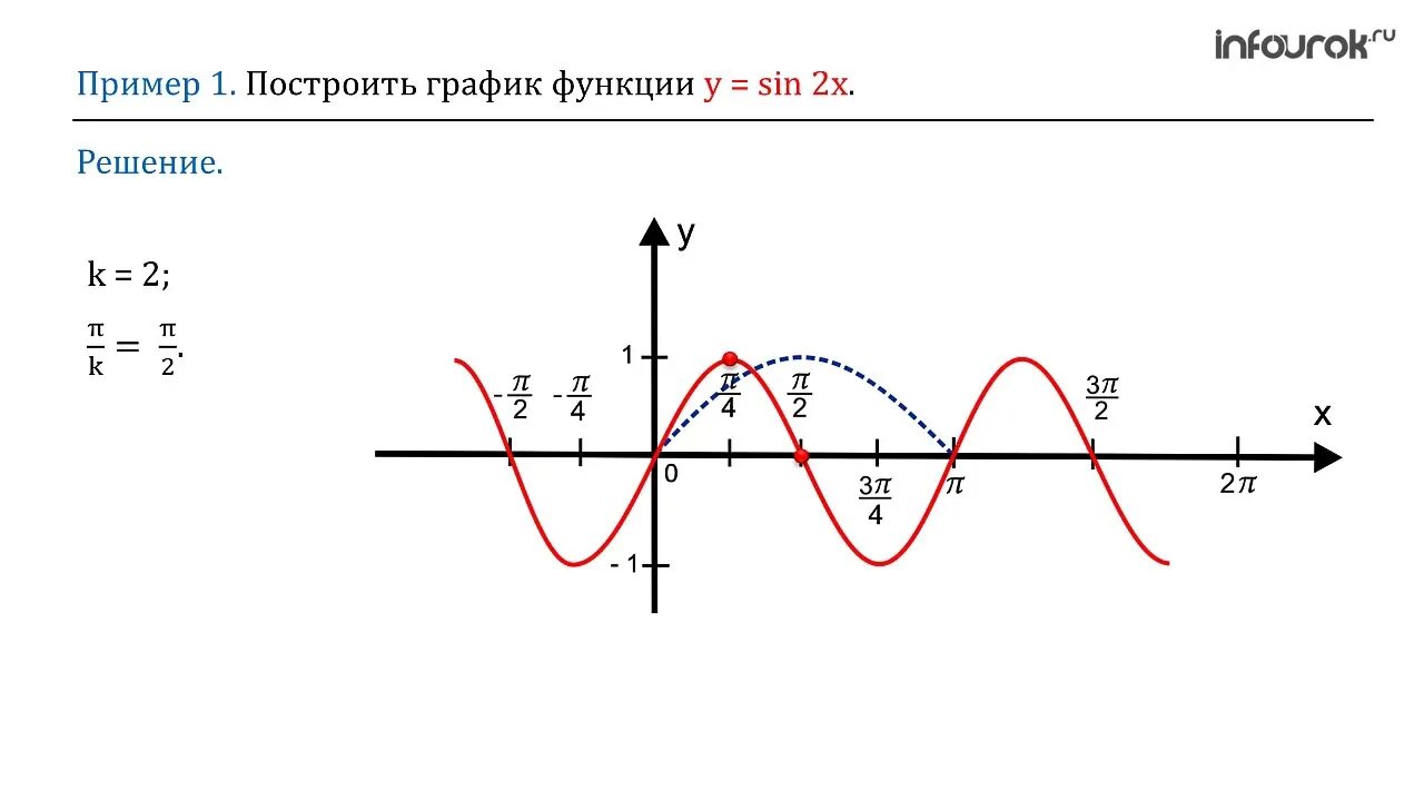 Функция y=f(KX). График f(x). Графики. Графики известных функций. Графики функции y f kx