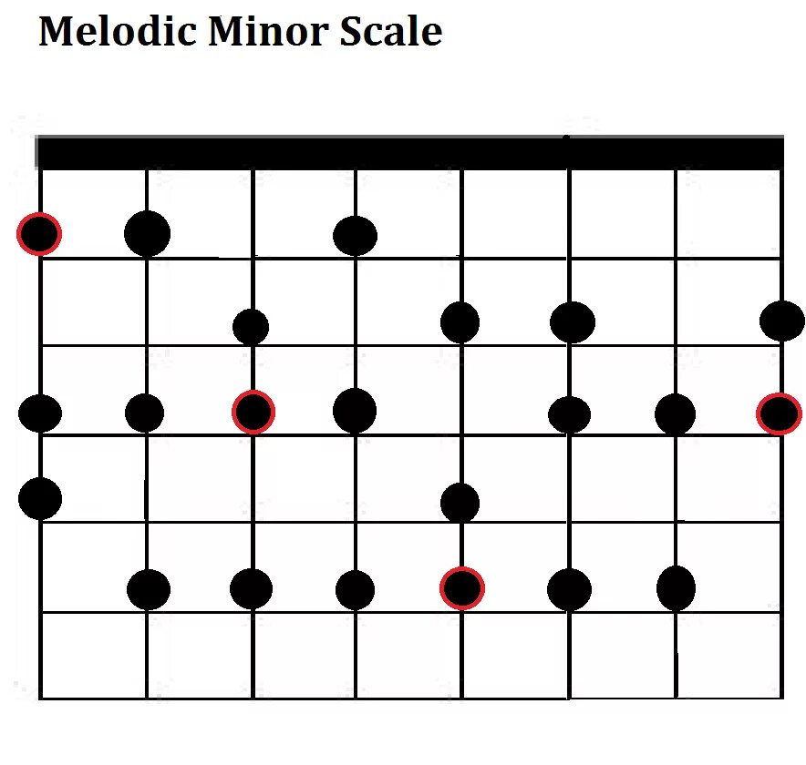 Р минор. Дроп с минор. a minor scale. minor major scales. мажор и минор scales.