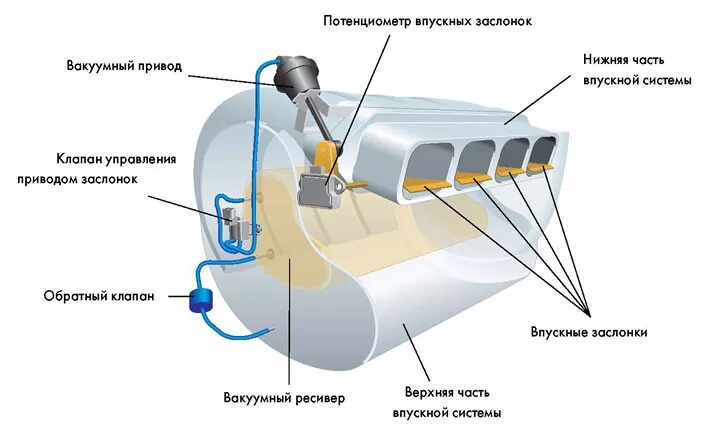 Двигатель впуска воздуха. Вакуумный насос заслонки впускного коллектора 1400 с. Датчик управления вакуумным приводом заслонок впускного коллектора. Вакуумный клапан заслонки впускного коллектора. Заслонка системы изменения впускного коллектора.