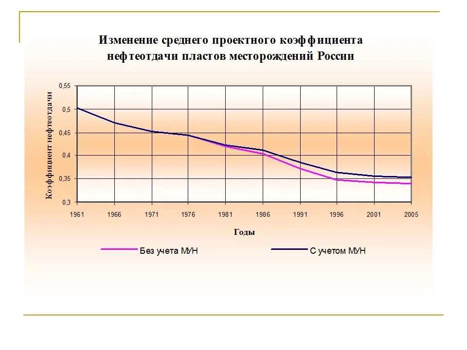 Проектный коэффициент. Коэффициент вытеснения и нефтеотдачи. Понятие коэффициента закрепления операций. Оценка надёжности электроснабжения. Коэффициент извлечения нефти месторождений.
